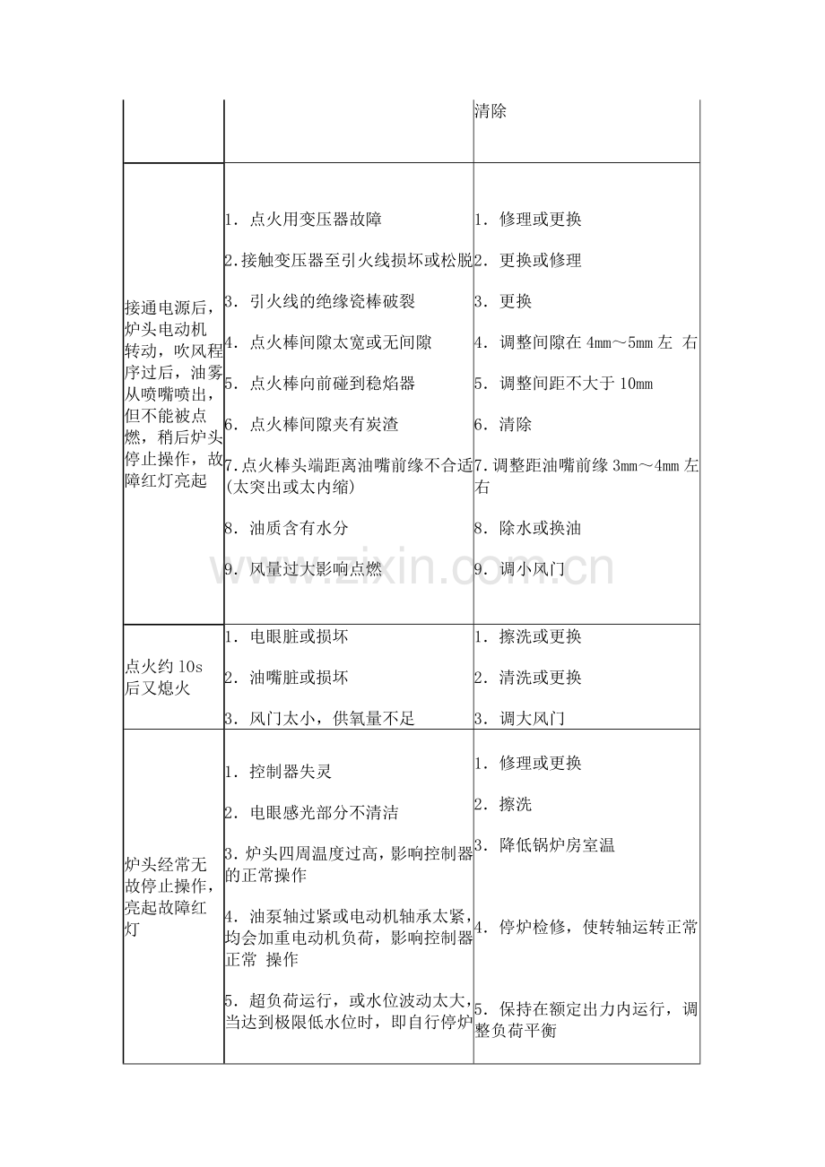 燃油锅炉常见问题和故障分析与解决.doc_第2页