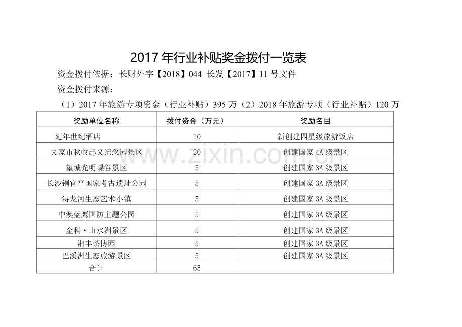 行业补贴奖金拨付一览表.doc_第1页