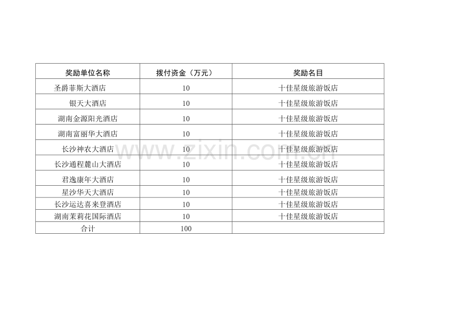 行业补贴奖金拨付一览表.doc_第3页