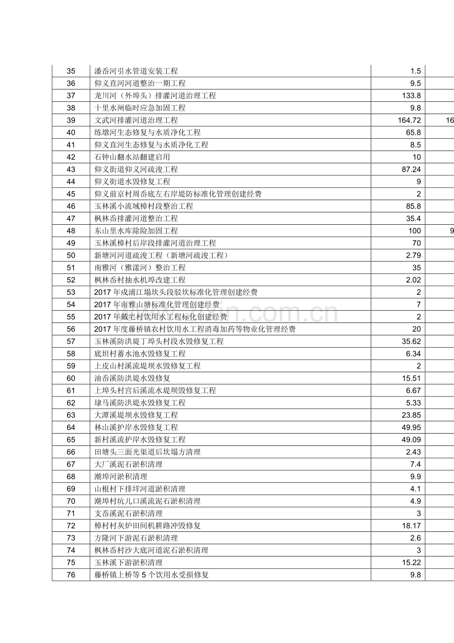 五水共治专项资金公开.doc_第3页