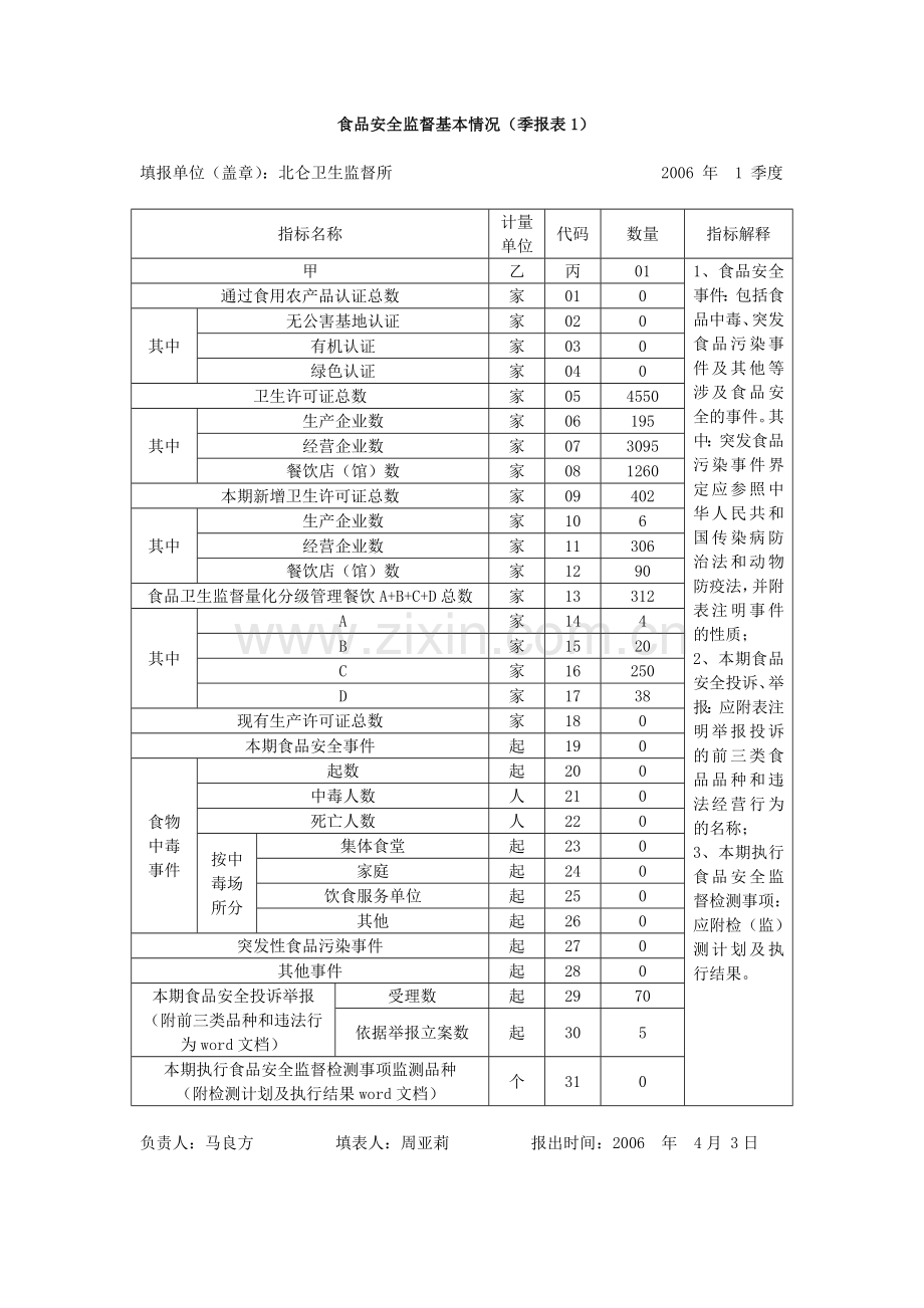 食品安全监督基本情况季报表1.doc_第1页