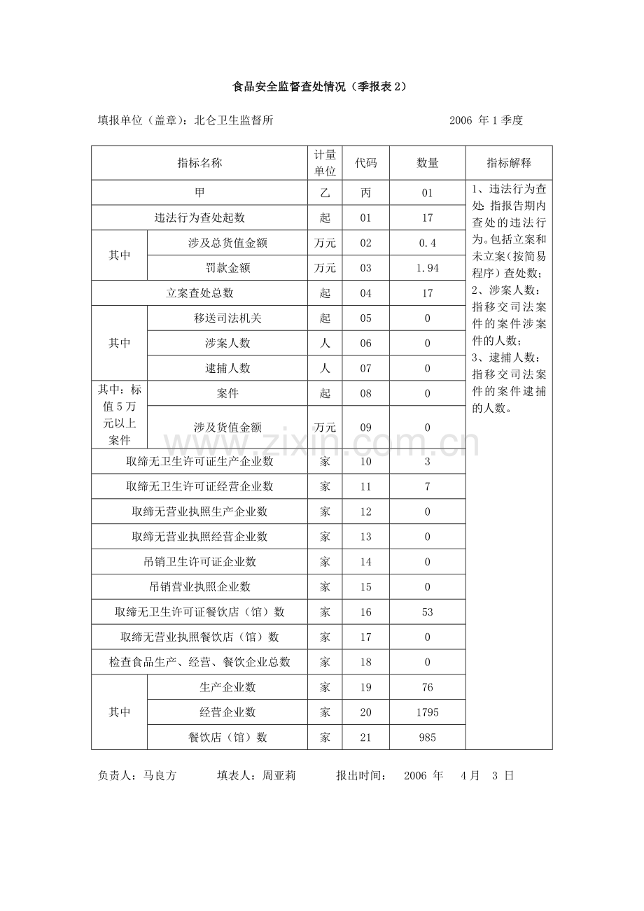 食品安全监督基本情况季报表1.doc_第2页