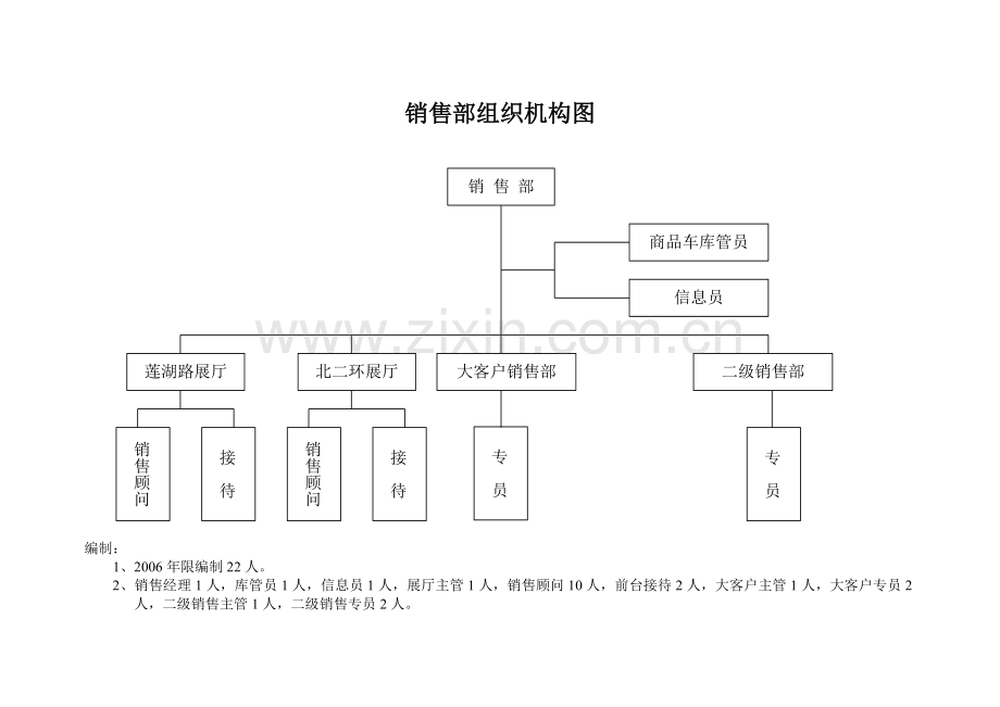 公司组织架构和编制表.doc_第3页