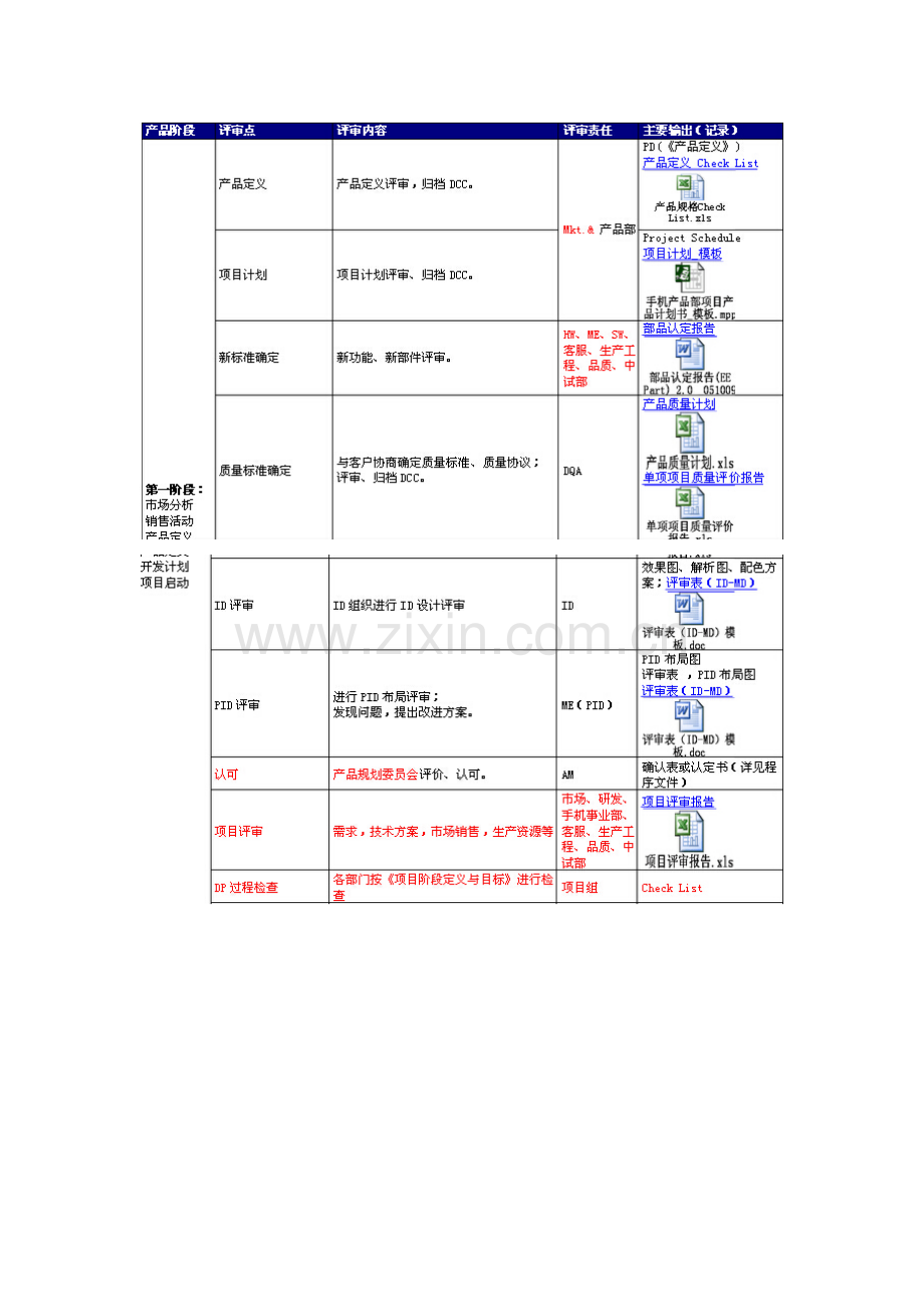 产品开发各阶段质量控制评审工作流程1.doc_第1页