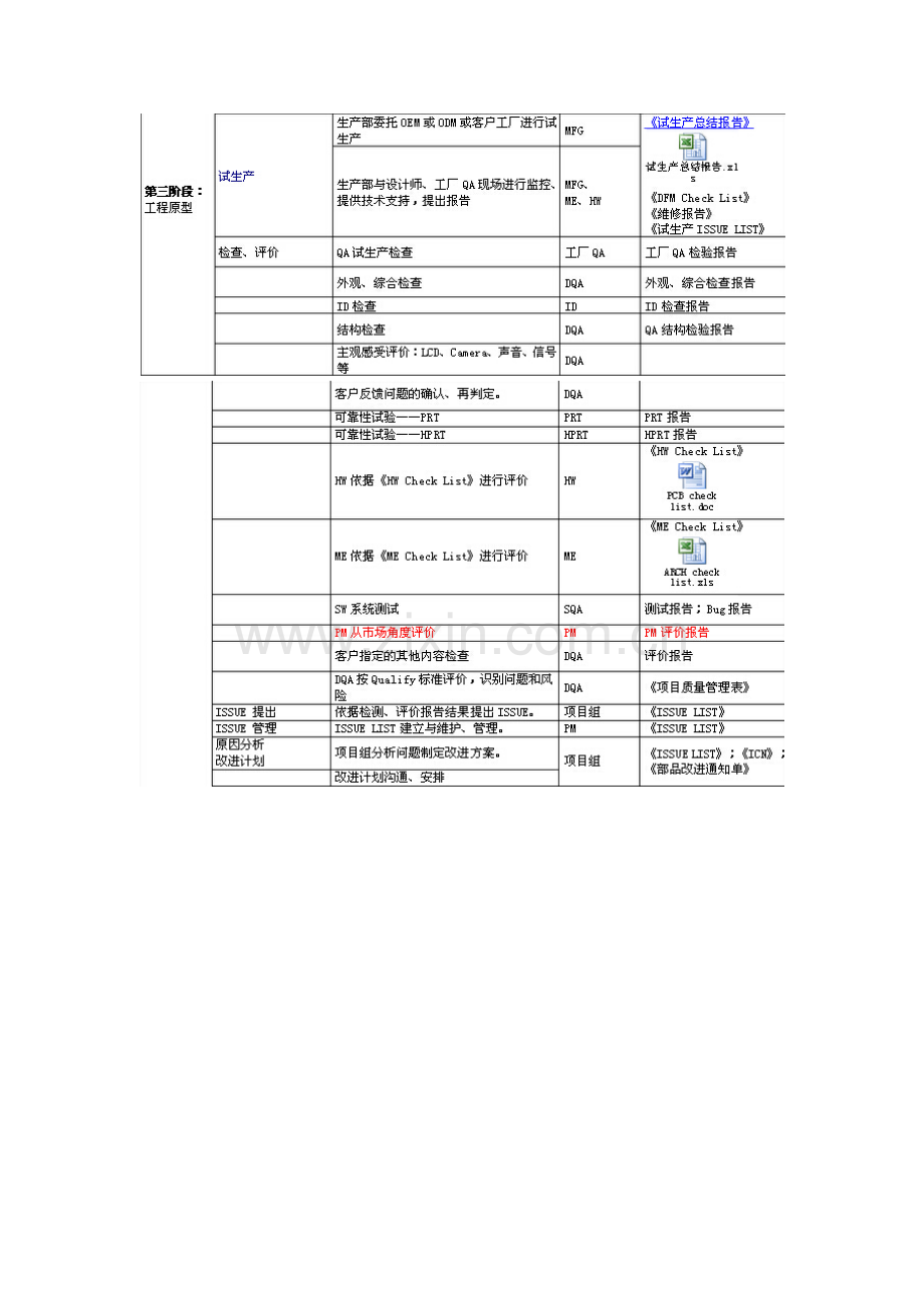 产品开发各阶段质量控制评审工作流程1.doc_第3页