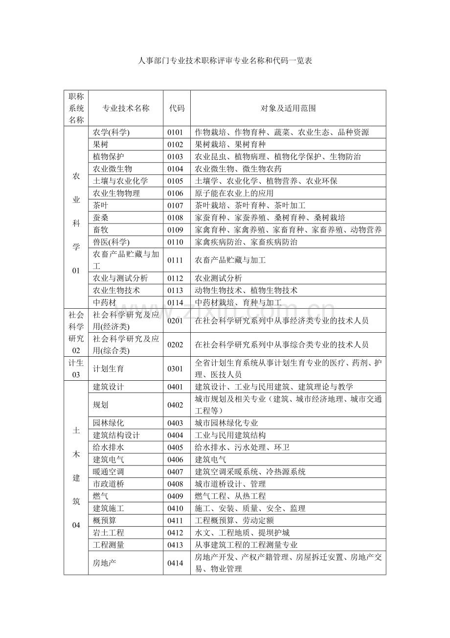 人事部门专业技术职称评审专业名称和代码一览表.doc_第1页