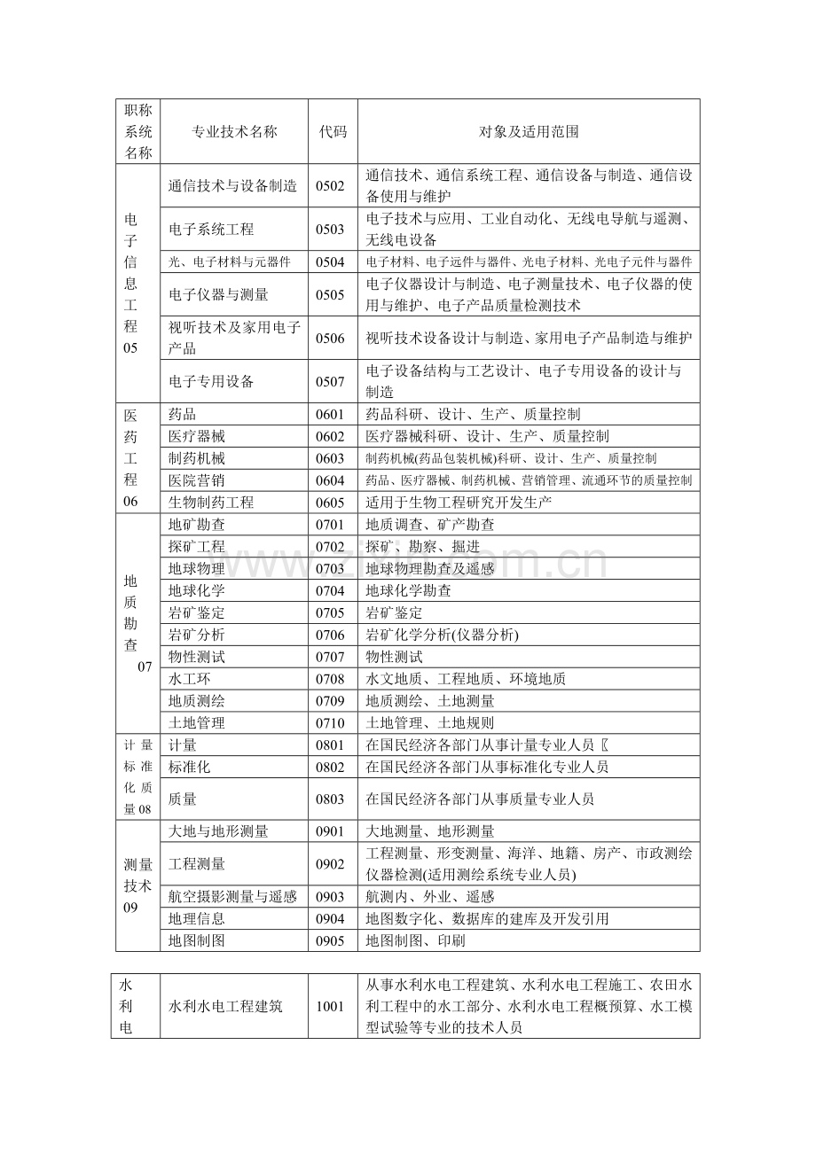 人事部门专业技术职称评审专业名称和代码一览表.doc_第2页