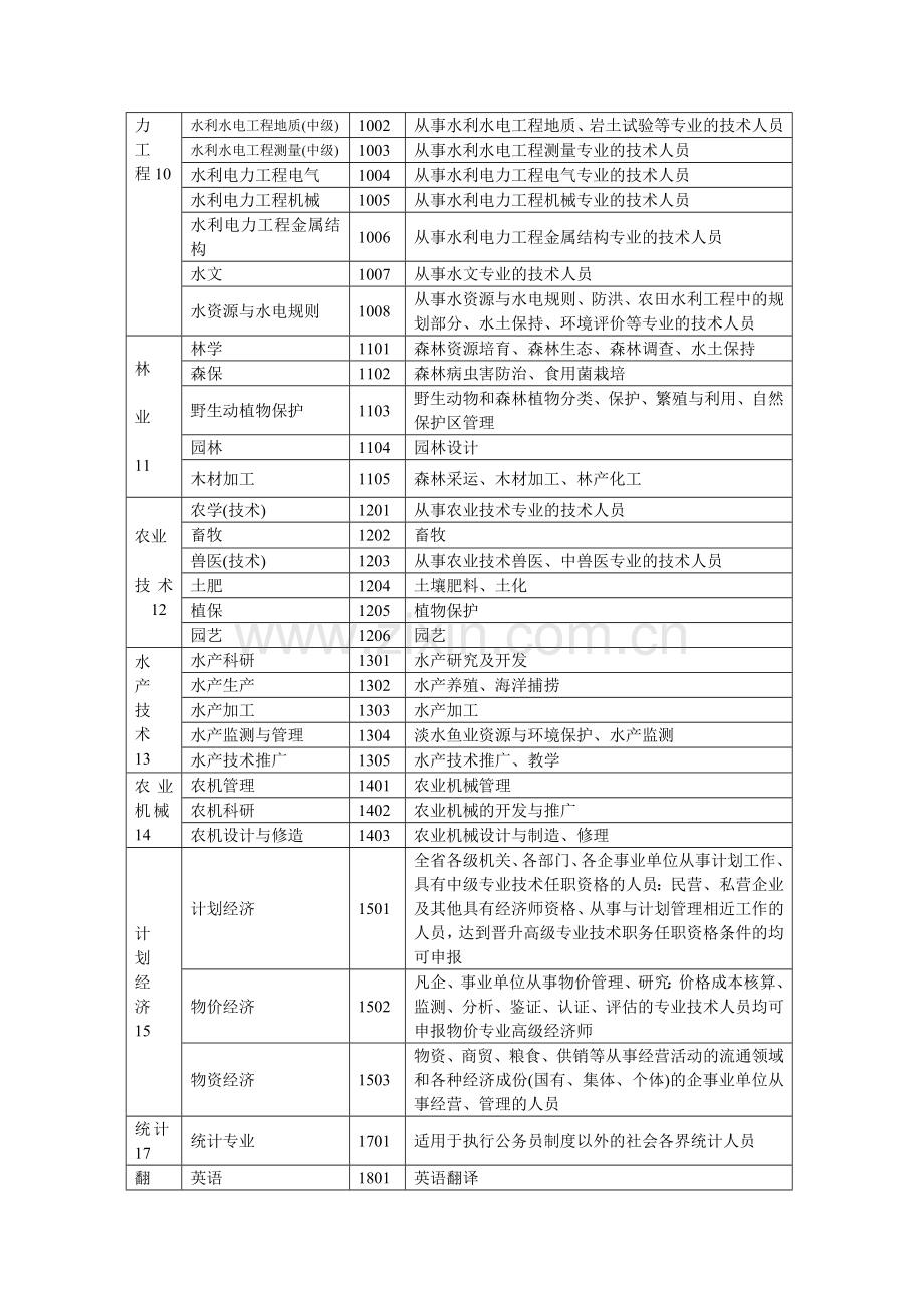 人事部门专业技术职称评审专业名称和代码一览表.doc_第3页