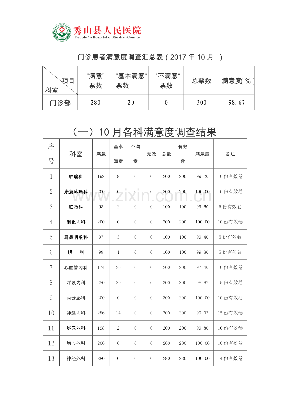 10月医德医风满意度考核分析报告.doc_第2页