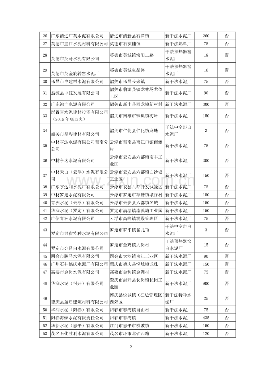 广东省水泥行业产能现状清单.doc_第2页