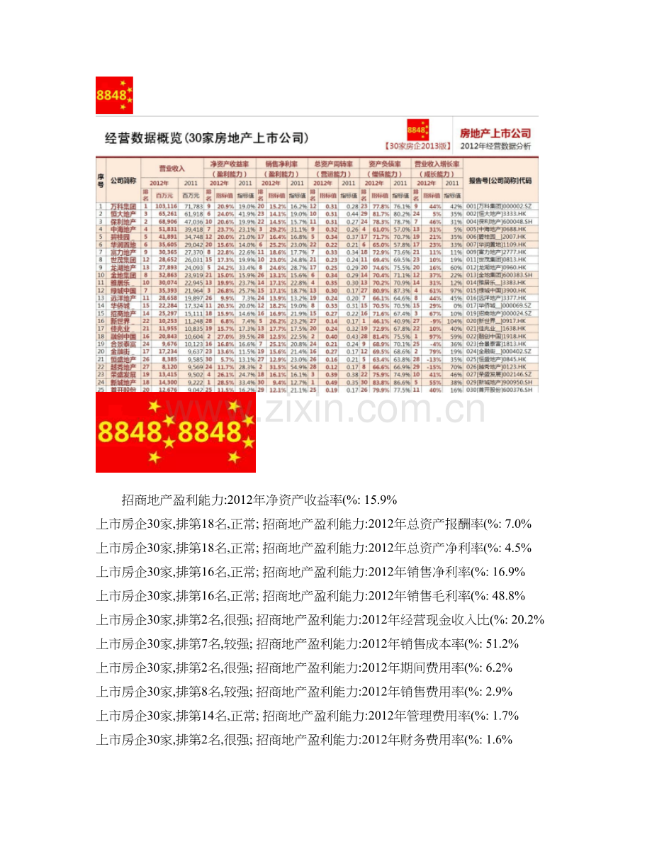 招商地产经营数据分析房地产百强企业研究九舍会.doc_第2页