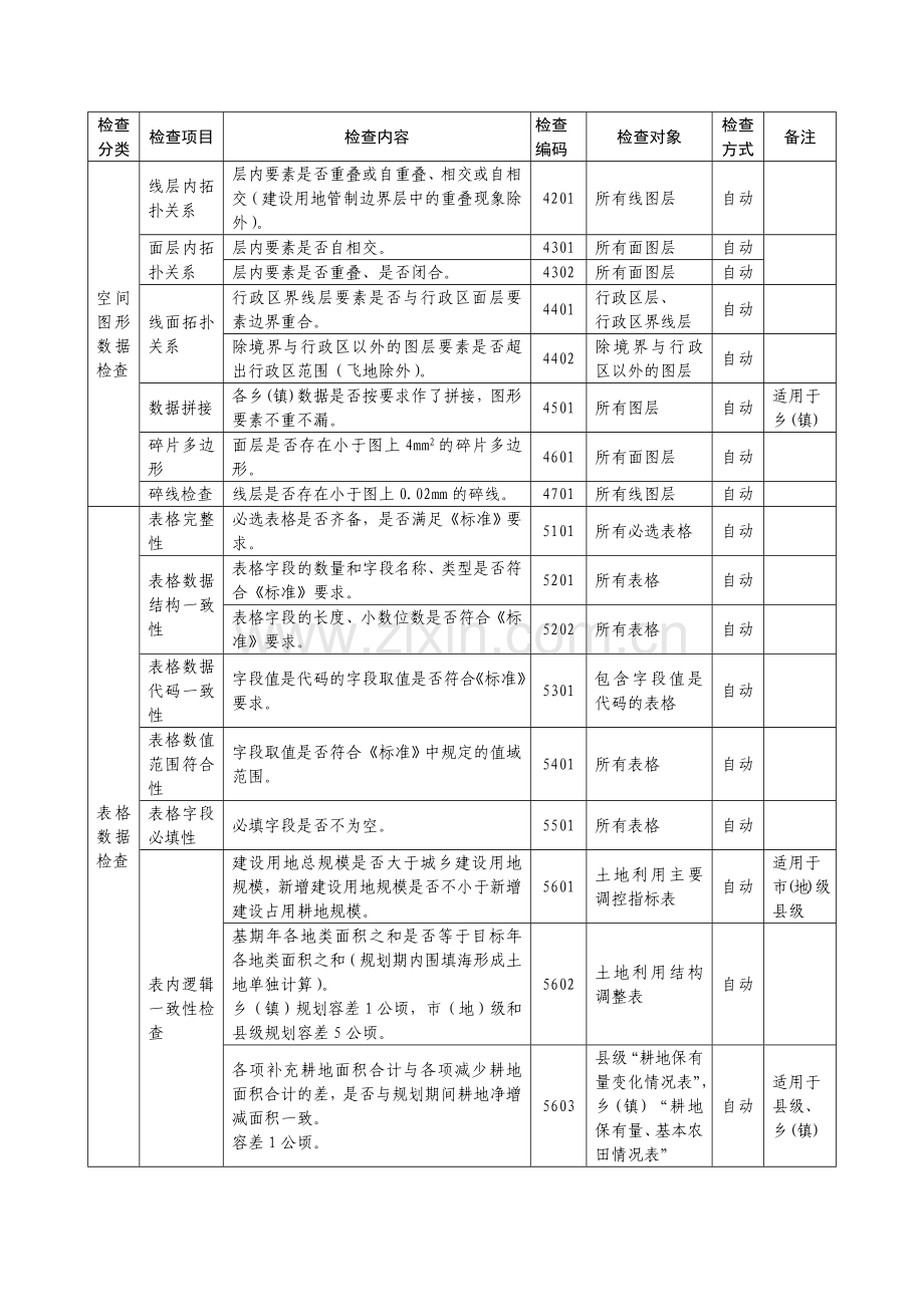 土地利用总体规划数据质量检查细则国土资源部.doc_第3页