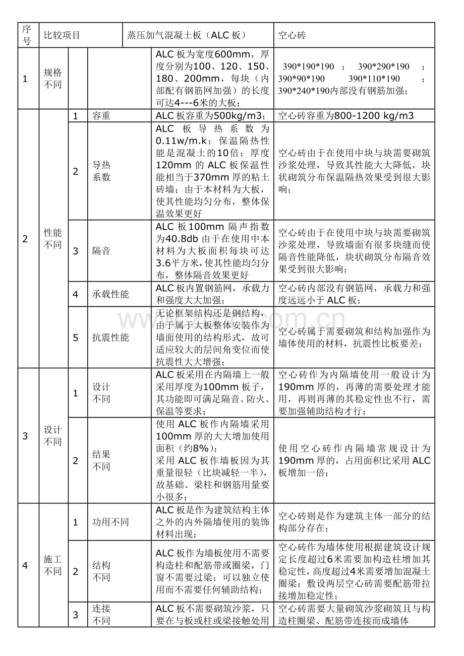 筑金新型建材ALC板与传统砖墙的比较对比表格.doc_第1页