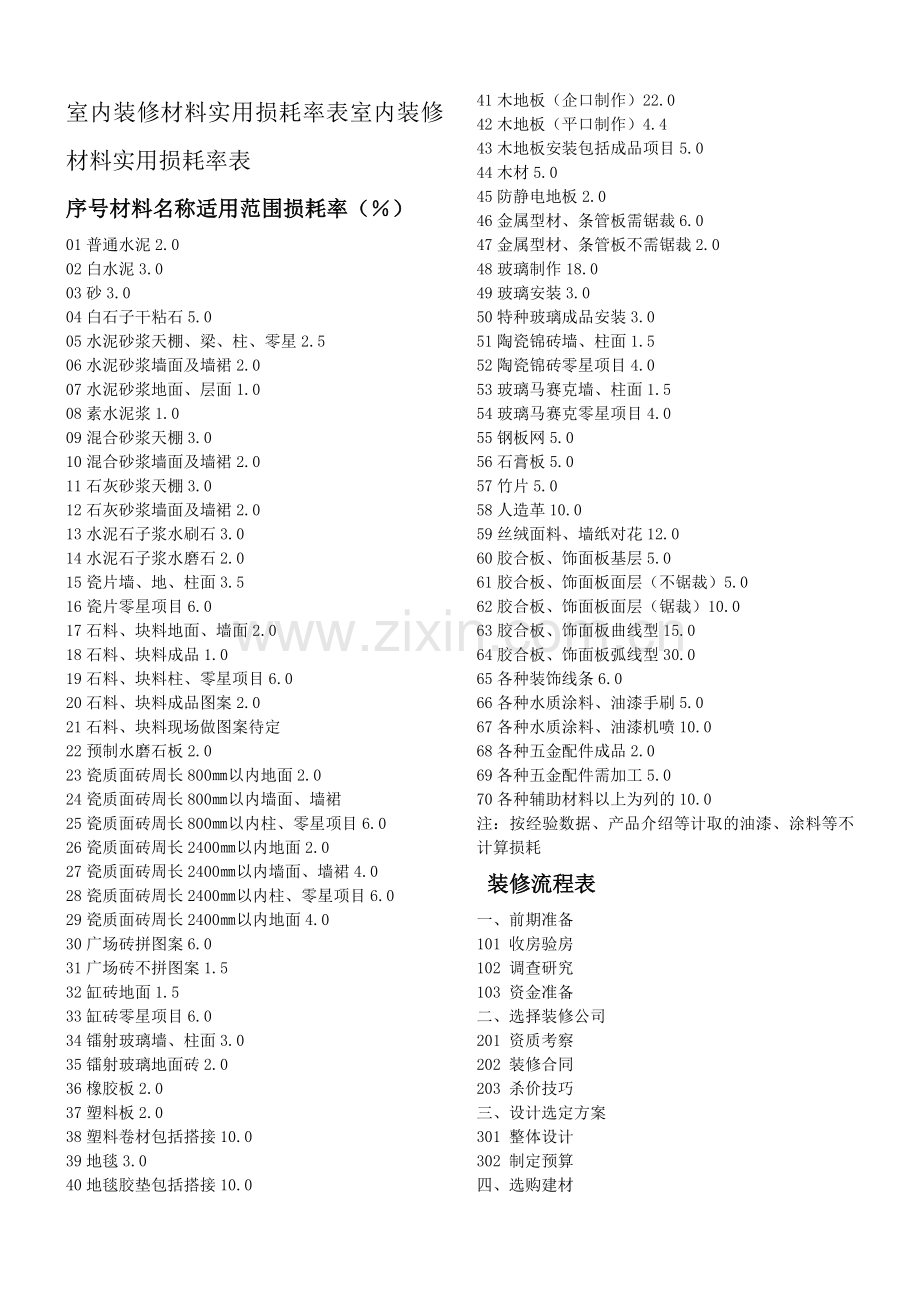 室内装修材料实用损耗率表.doc_第1页