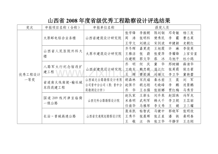 山西级优秀工程勘察设计评选结果.doc_第1页