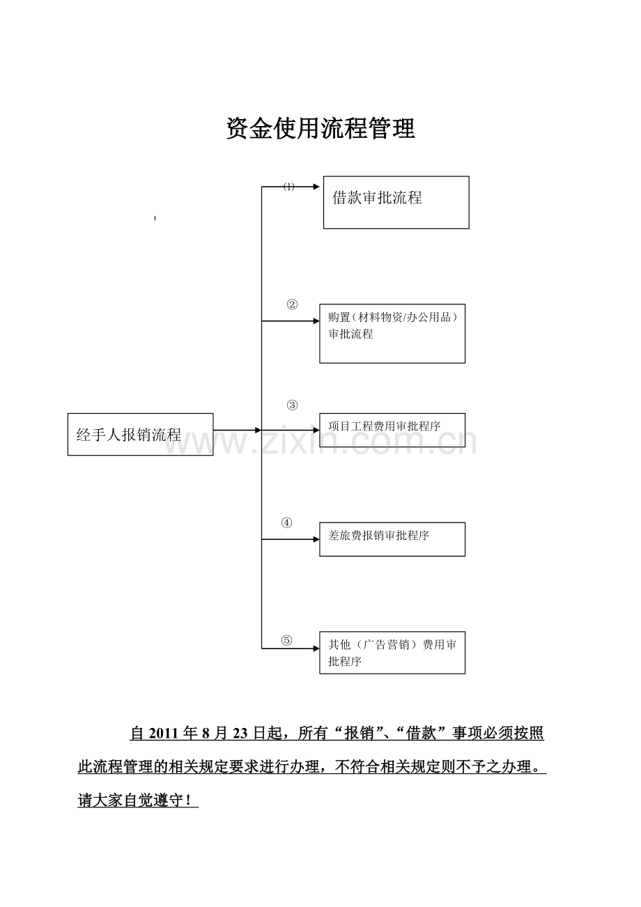 流财务管理制度4资金使用审批程图.doc_第1页