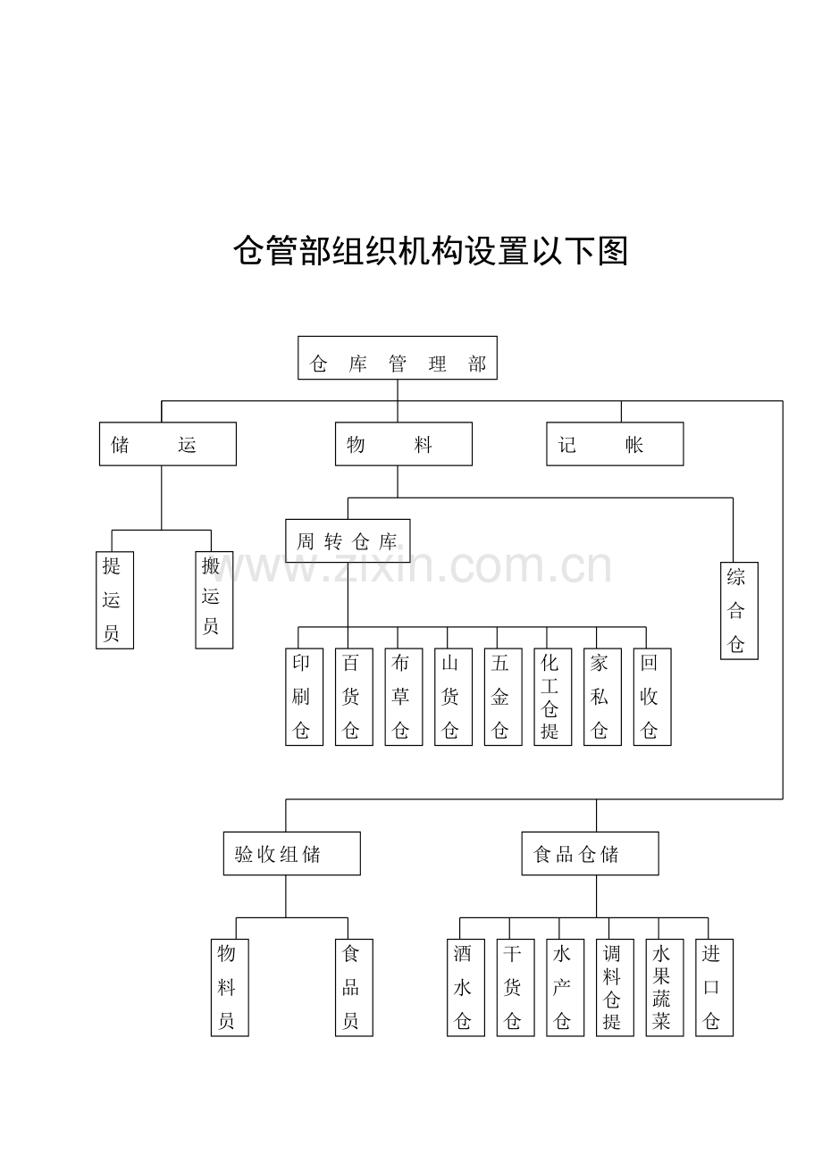 公司仓库管理规范模板样本.doc_第3页