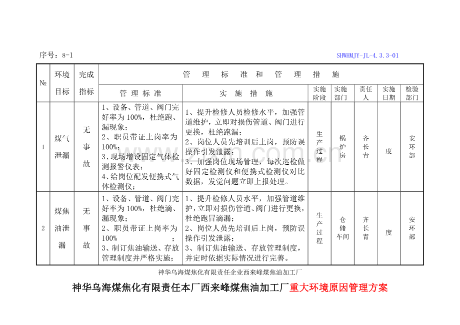 加工厂重大环境因素管理方案样本.doc_第2页