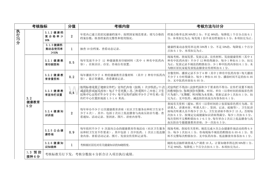 公共卫生服务项目基层医疗机构考核细则详解.doc_第3页