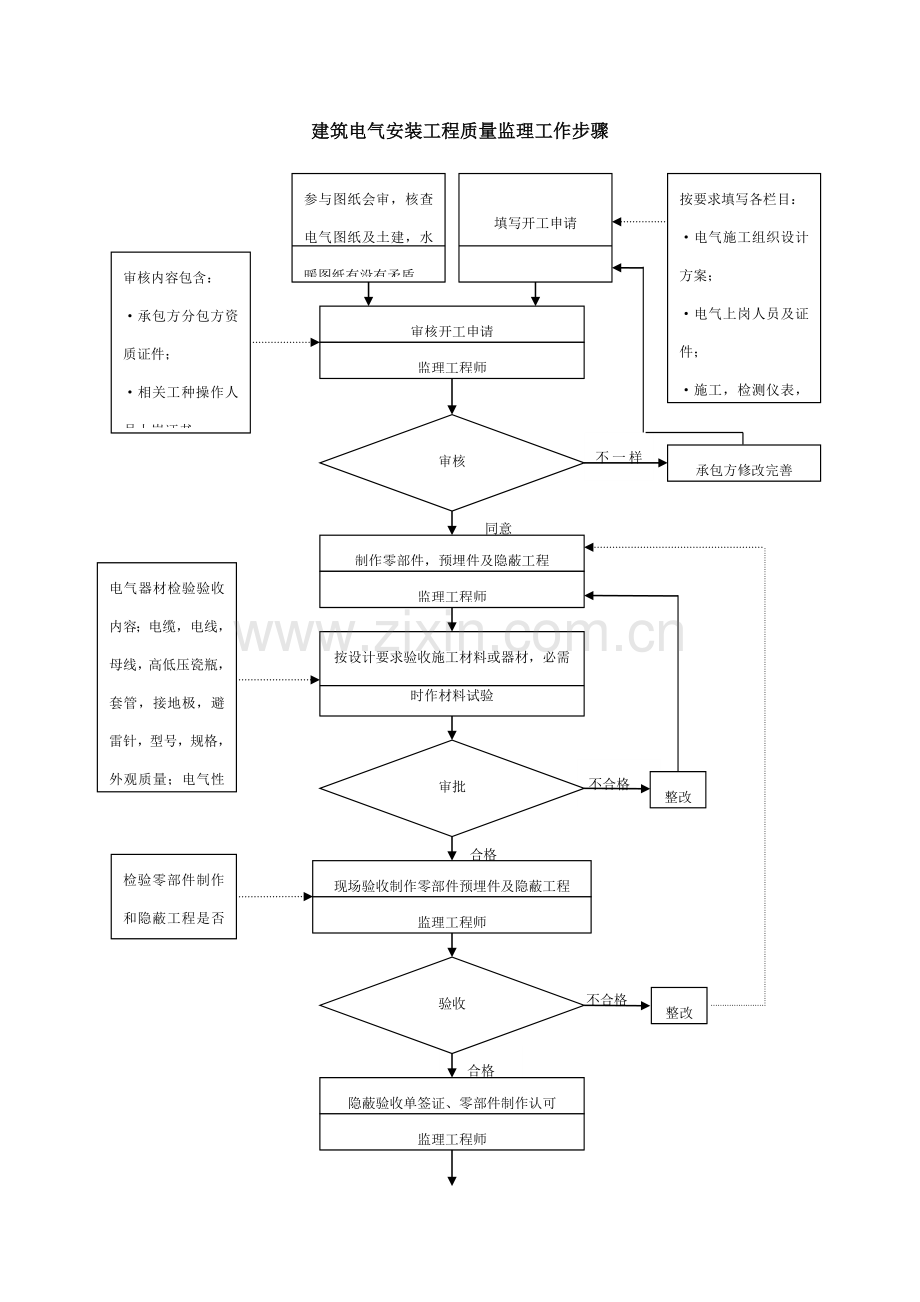 建筑电气安装工程质量监理的工作流程样本.doc_第1页