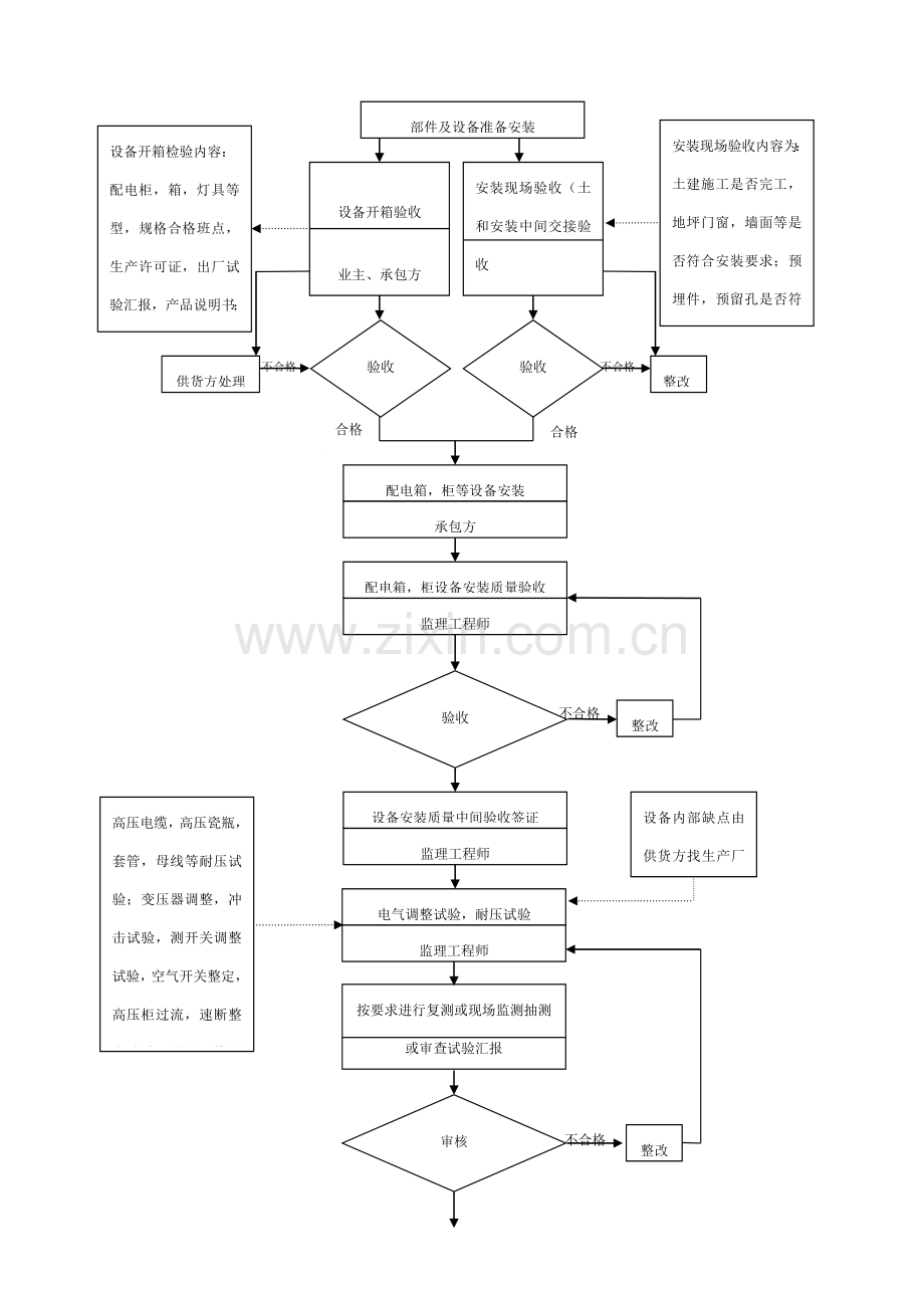 建筑电气安装工程质量监理的工作流程样本.doc_第2页