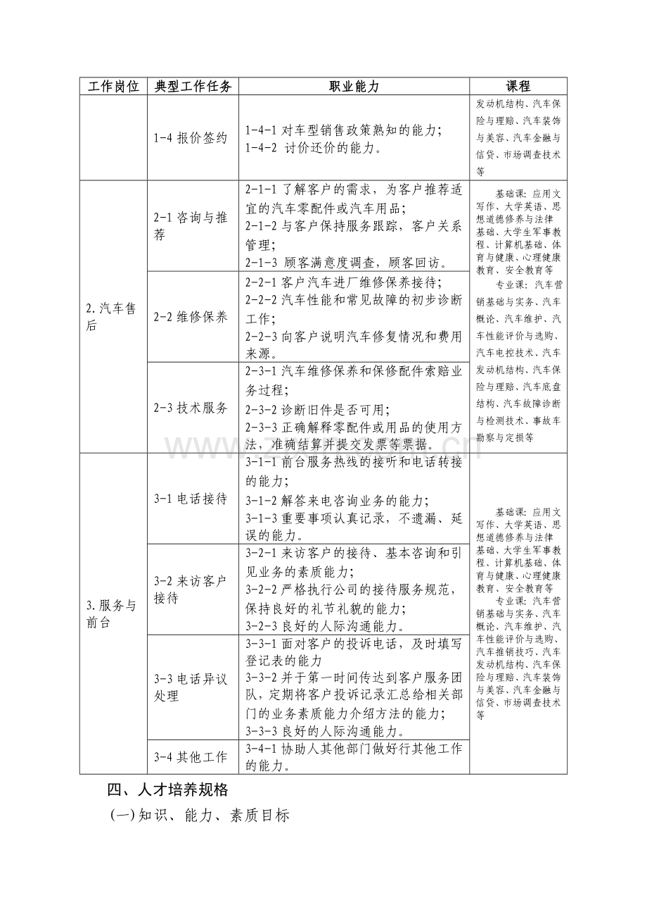 汽车营销与服务专业人才培养方案.doc_第3页