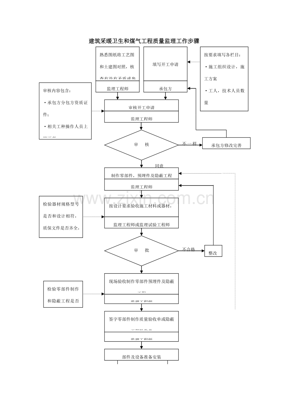 建筑采暖卫生与煤气工程质量监理的工作流程样本.doc_第1页