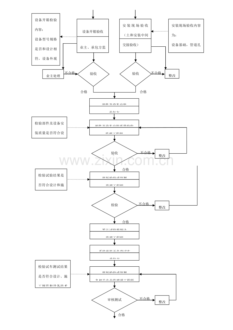 建筑采暖卫生与煤气工程质量监理的工作流程样本.doc_第2页