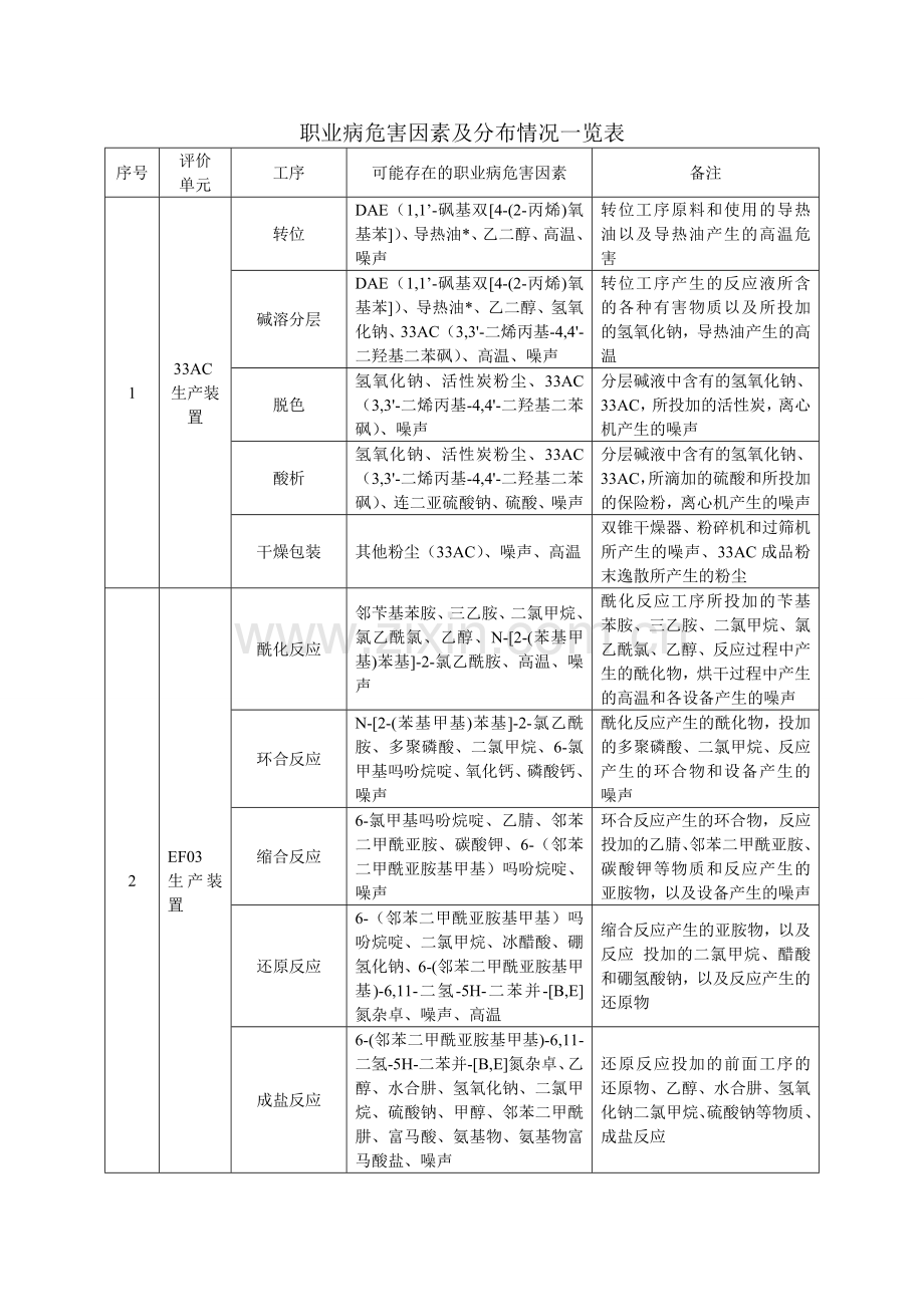 秋田化工技改项目预评网上公开内容.doc_第3页