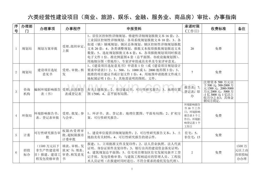 六类经营性建设项目审批指南.doc_第1页