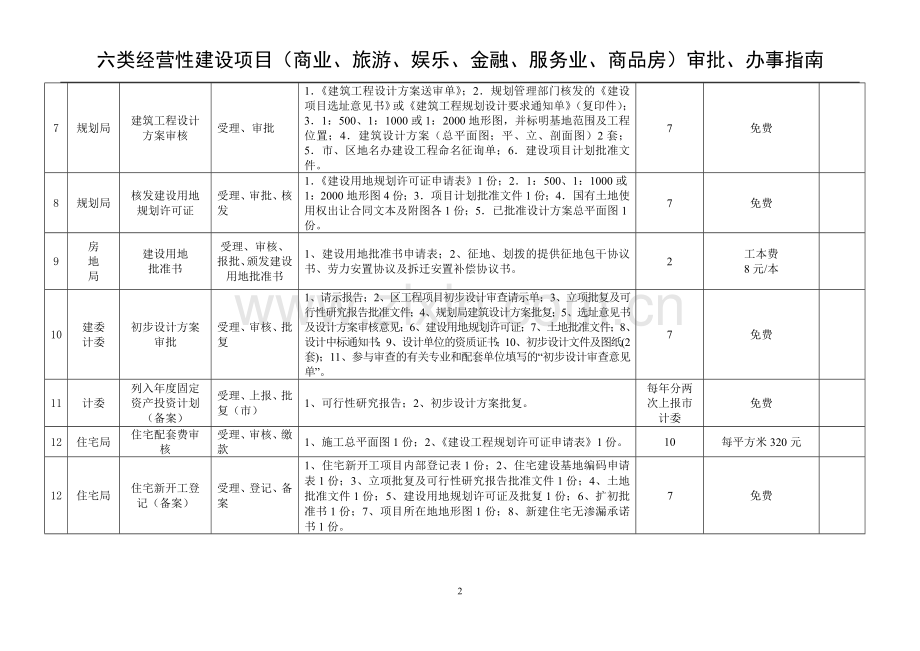 六类经营性建设项目审批指南.doc_第2页