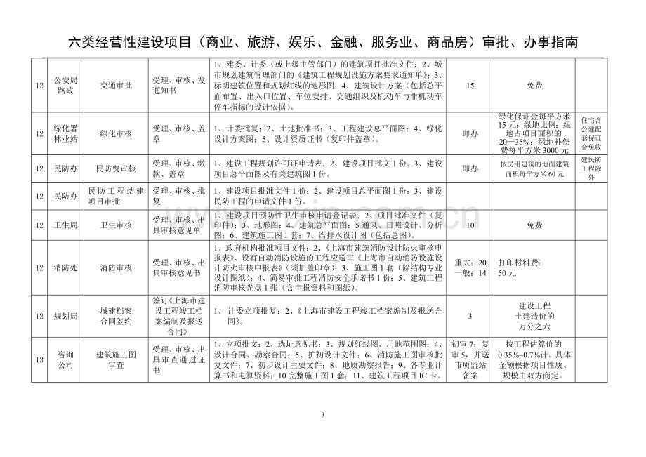 六类经营性建设项目审批指南.doc_第3页