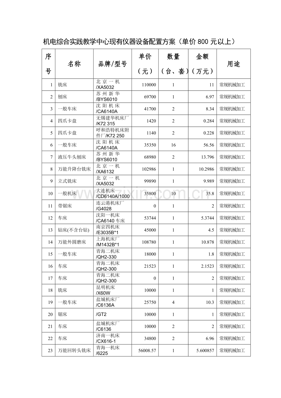 四实验教学中心的仪器设备配备方案单价元以上填写样本.doc_第1页