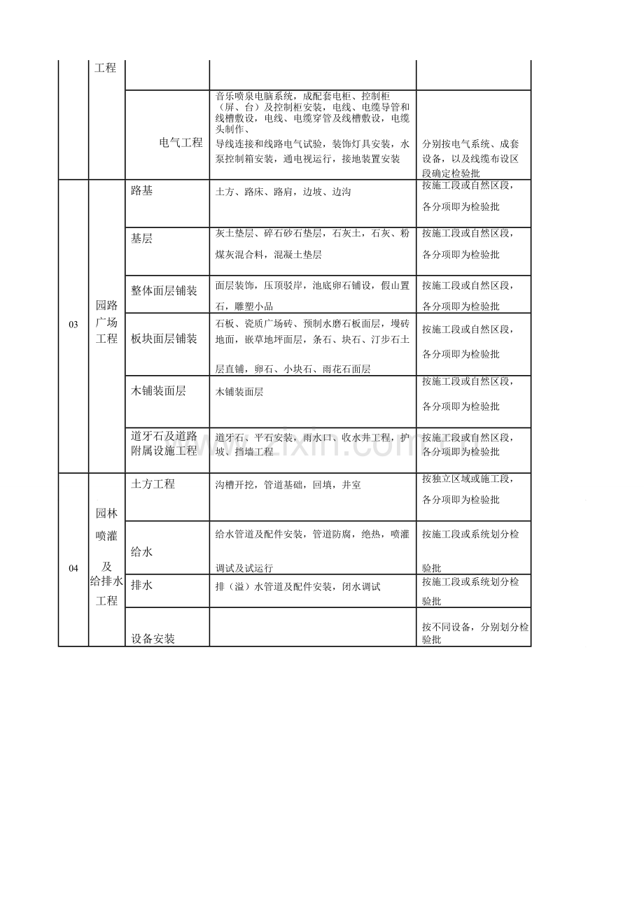 园林景观绿化工程分部分项检验批划分表.doc_第2页