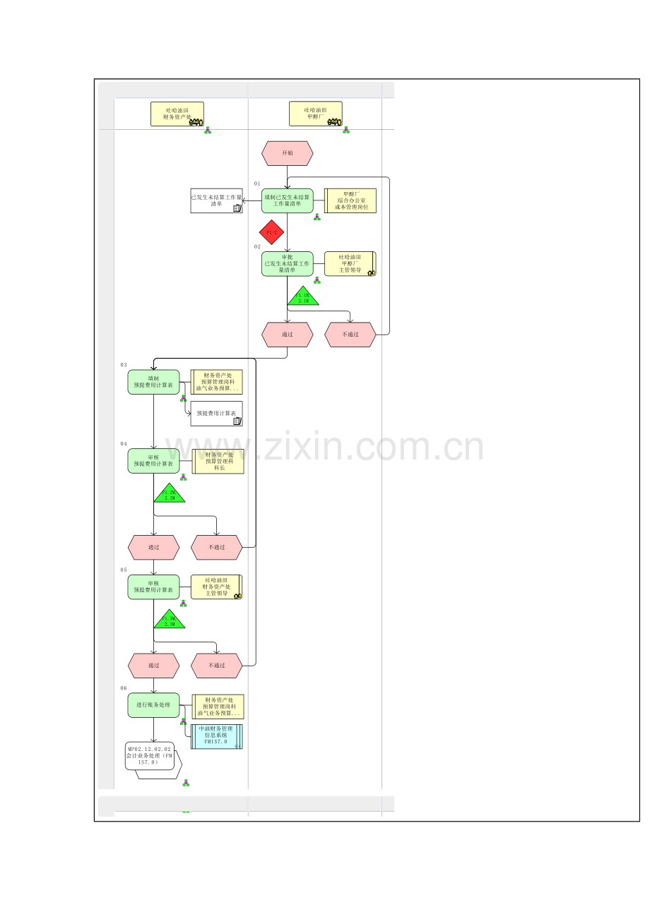 预提费用管理流程图样本.doc_第2页