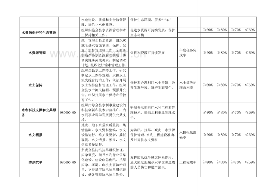 单位部门预算公开清单.doc_第3页