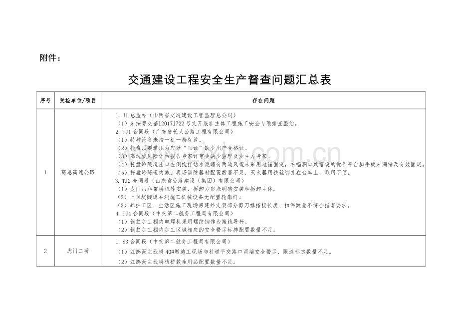 交通建设工程安全生产督查问题汇总表广东公路事务中心.doc_第1页