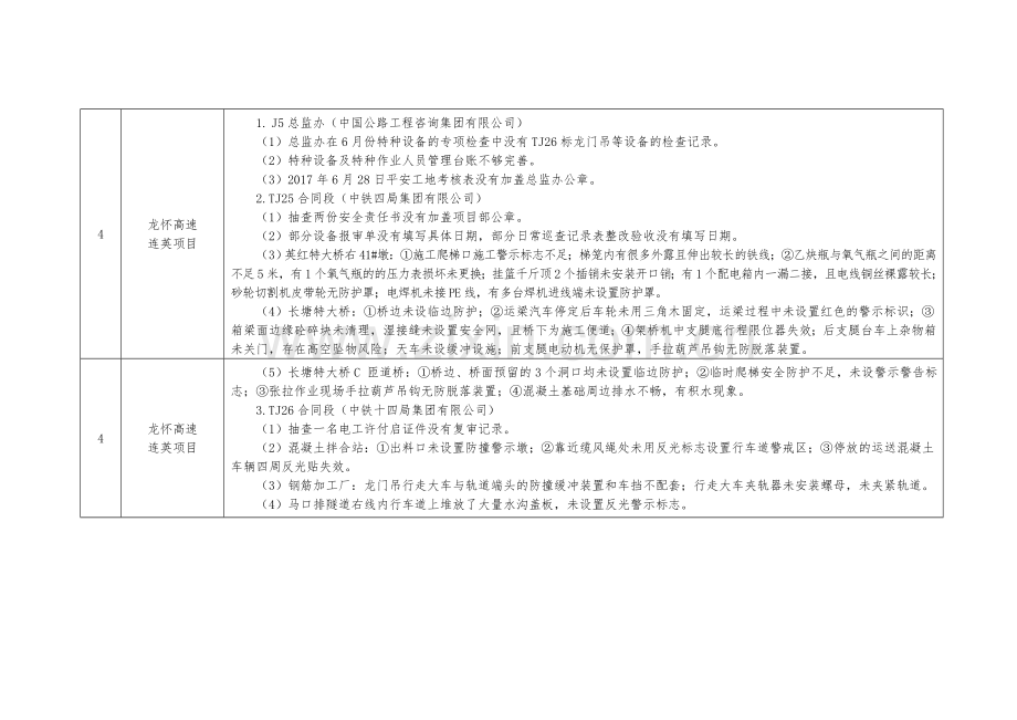 交通建设工程安全生产督查问题汇总表广东公路事务中心.doc_第3页