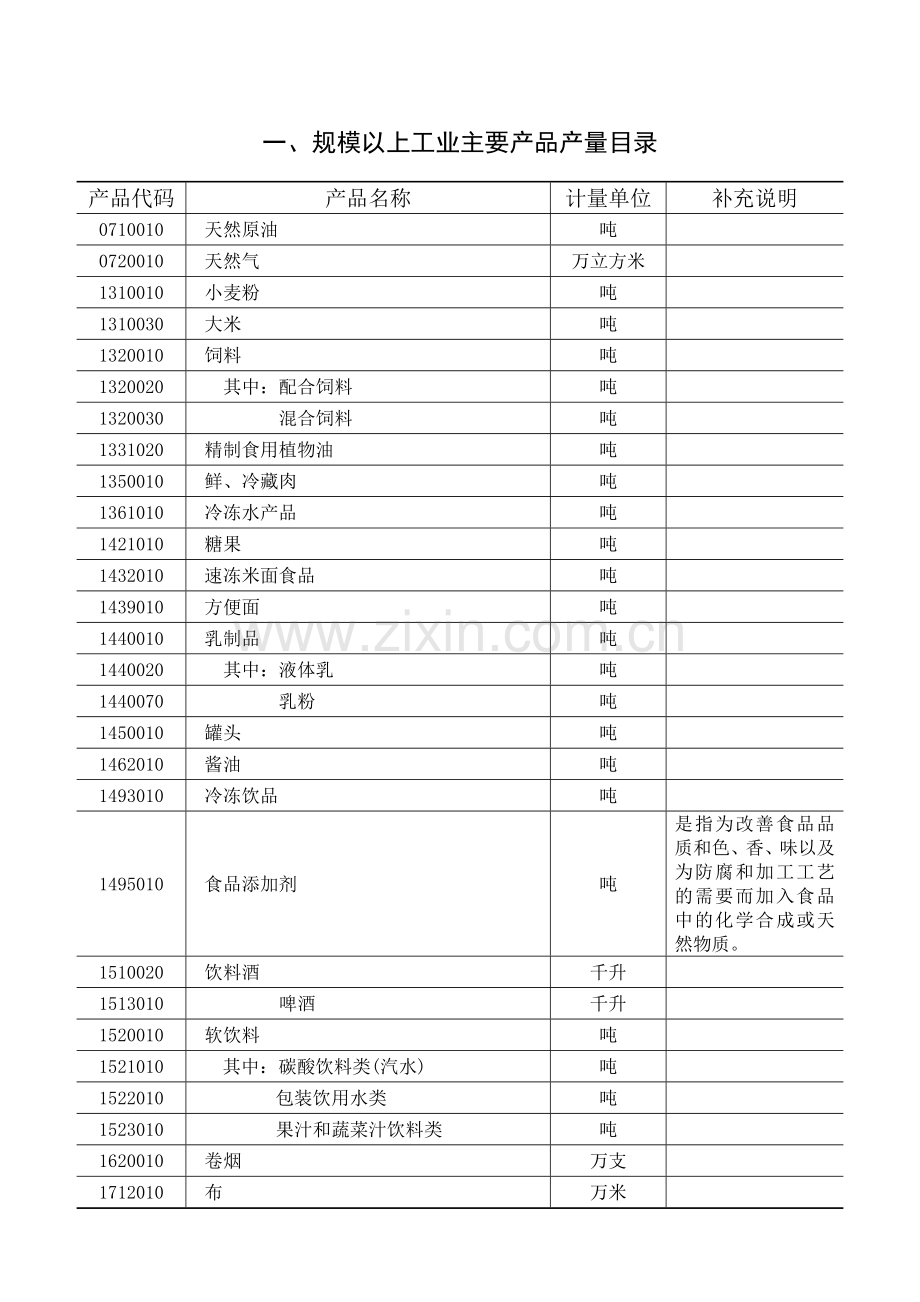 主要工业产品产量目录.doc_第3页