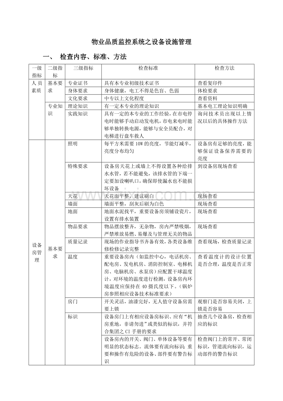 物业品质监控系统之设备设施管理.doc_第1页