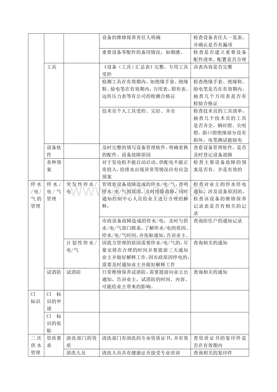 物业品质监控系统之设备设施管理.doc_第3页