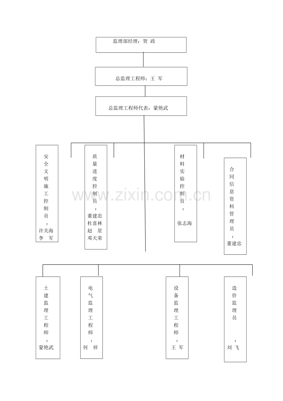 小区工程监理细则样本.doc_第3页