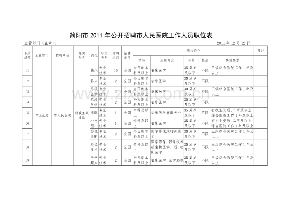 简阳市公开招聘市人民医院工作人员职位表.doc_第1页