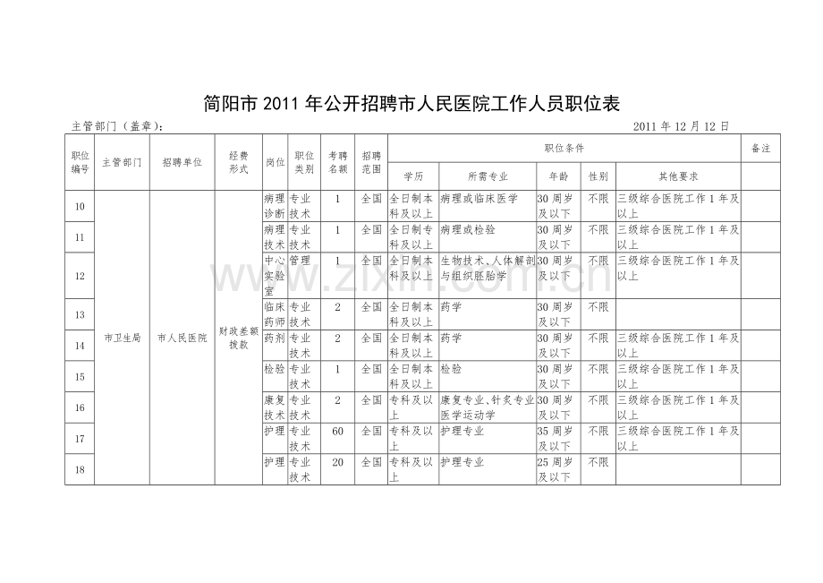 简阳市公开招聘市人民医院工作人员职位表.doc_第2页