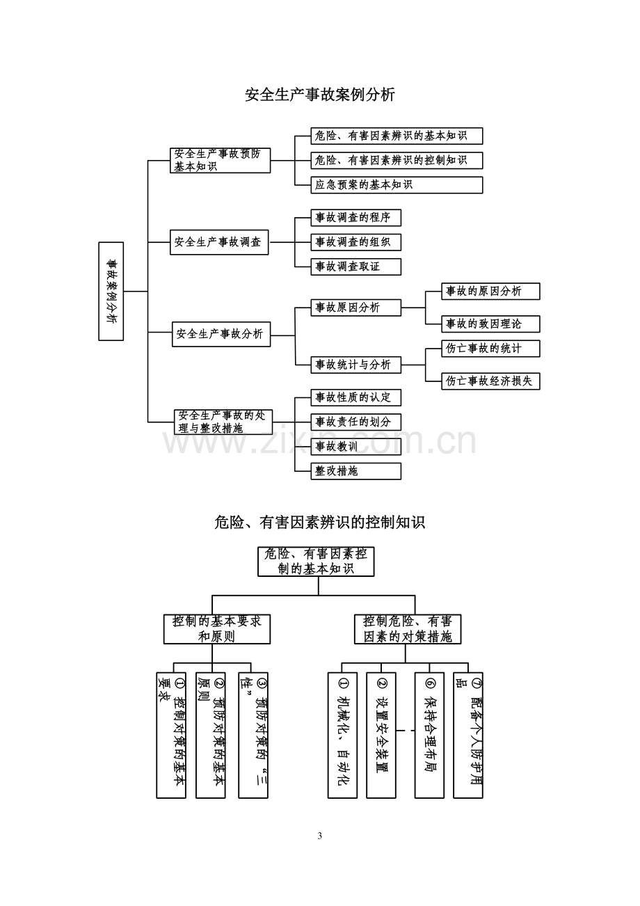 注册安全工程师重点难点结构图.docx_第3页