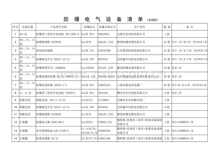 防爆电气设备清单.doc_第1页