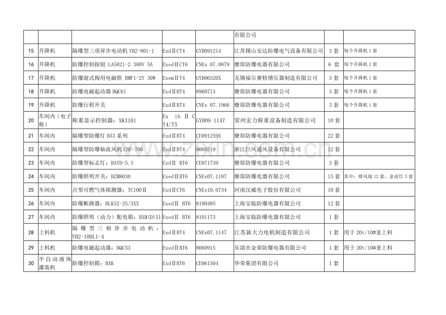 防爆电气设备清单.doc_第2页