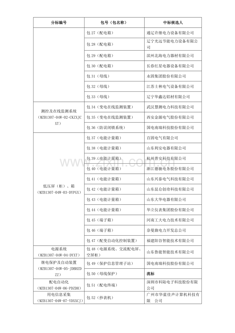 内蒙古东部电力有限公司.doc_第3页