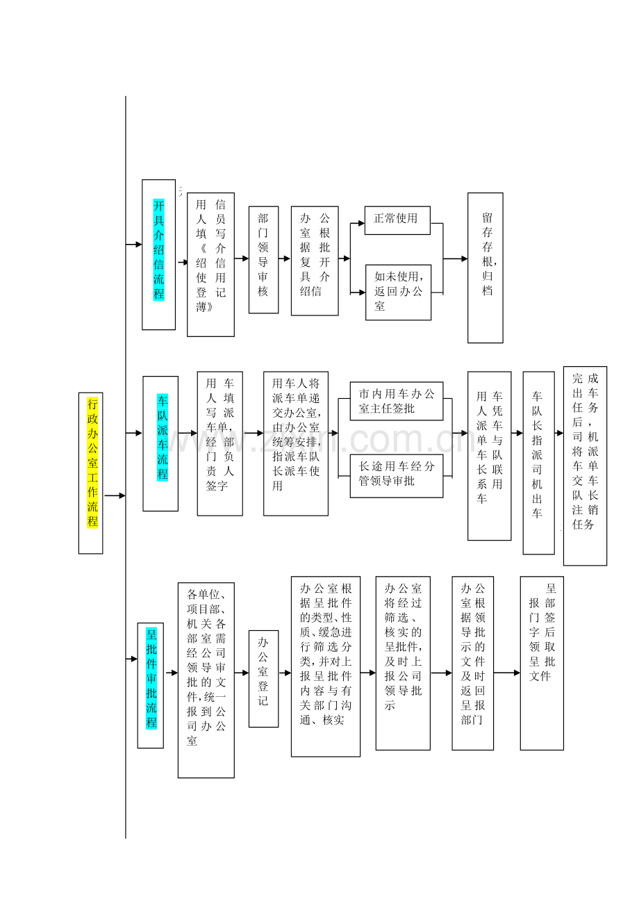 行政办公室工作流程及职责.doc_第3页