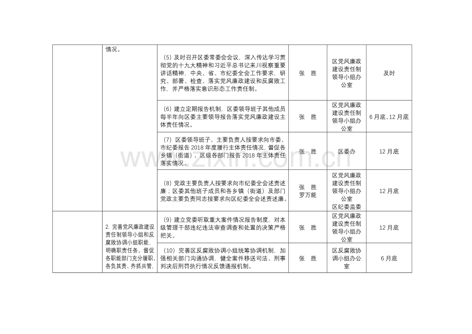 2018青白江区委领导班子全面从严治党主体责任清单.doc_第2页